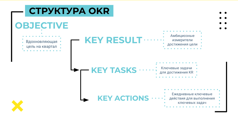      OKR  Objectives and Key results         GeniUm  