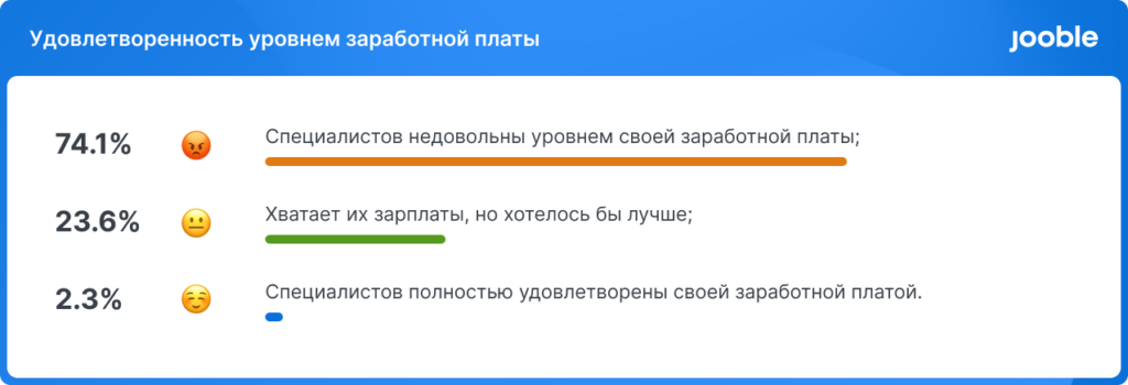 Украинцы готовы увольняться, если им не поднимут зарплату: исследование 1