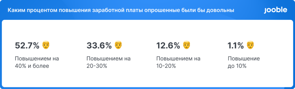 Украинцы готовы увольняться, если им не поднимут зарплату: исследование 2