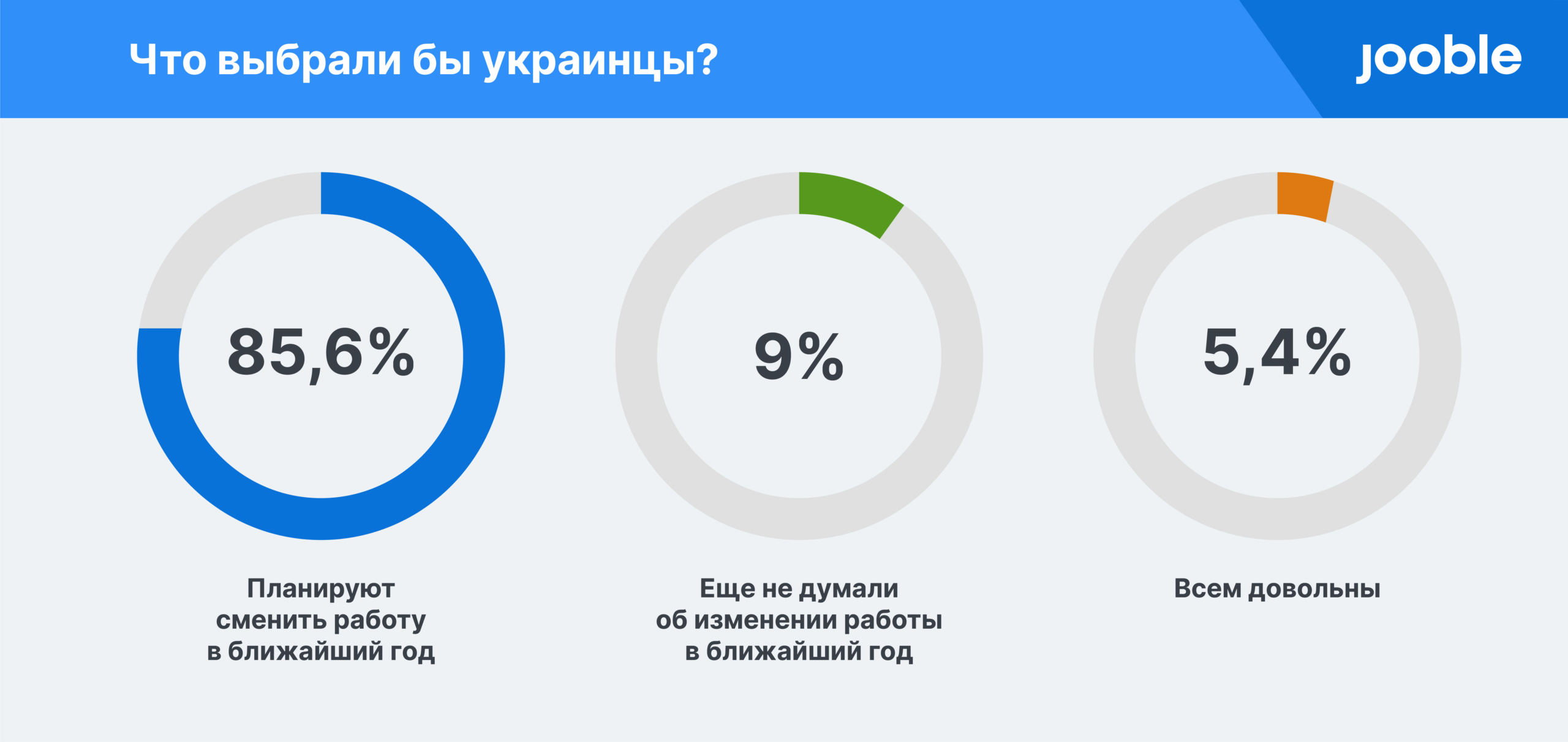 86% украинцев планируют сменить работу в ближайший год: исследование