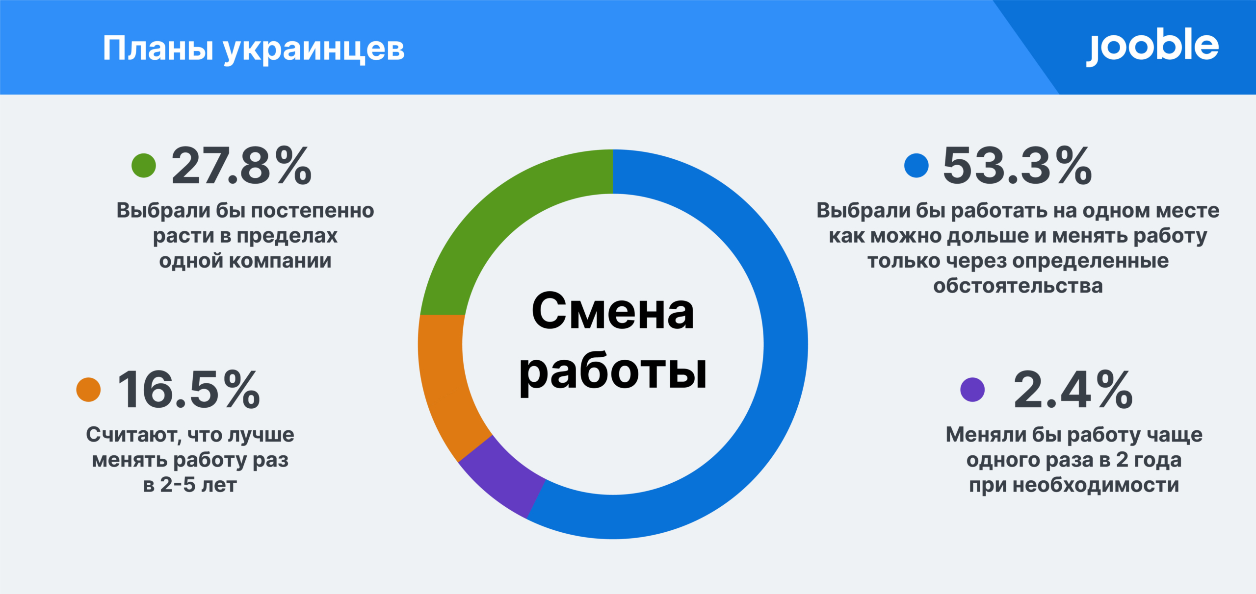 86% украинцев планируют сменить работу в ближайший год: исследование