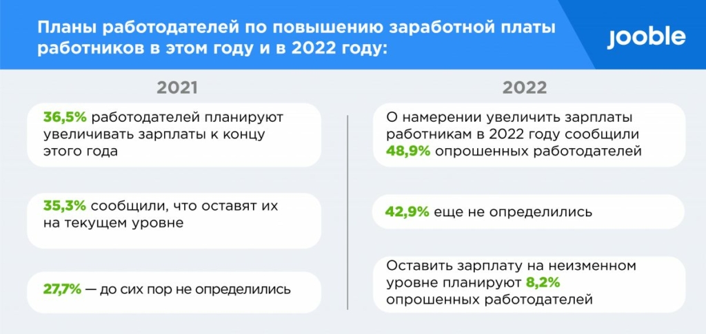 Увеличению зарплат в 2022 году быть: опрос Jooble 1