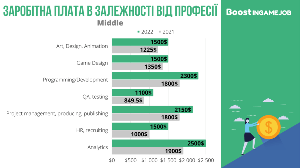 zarobitna plata v zalezhnosti vid profesiyi middle 1 1536x864 1 1024x576 1