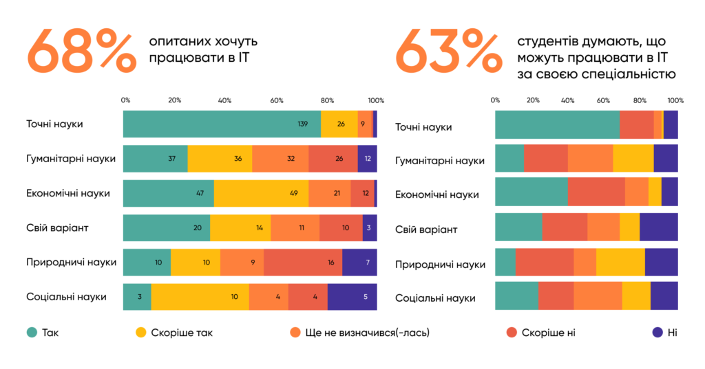 Як студенти ставляться до вибору професії та де планують працювати 2