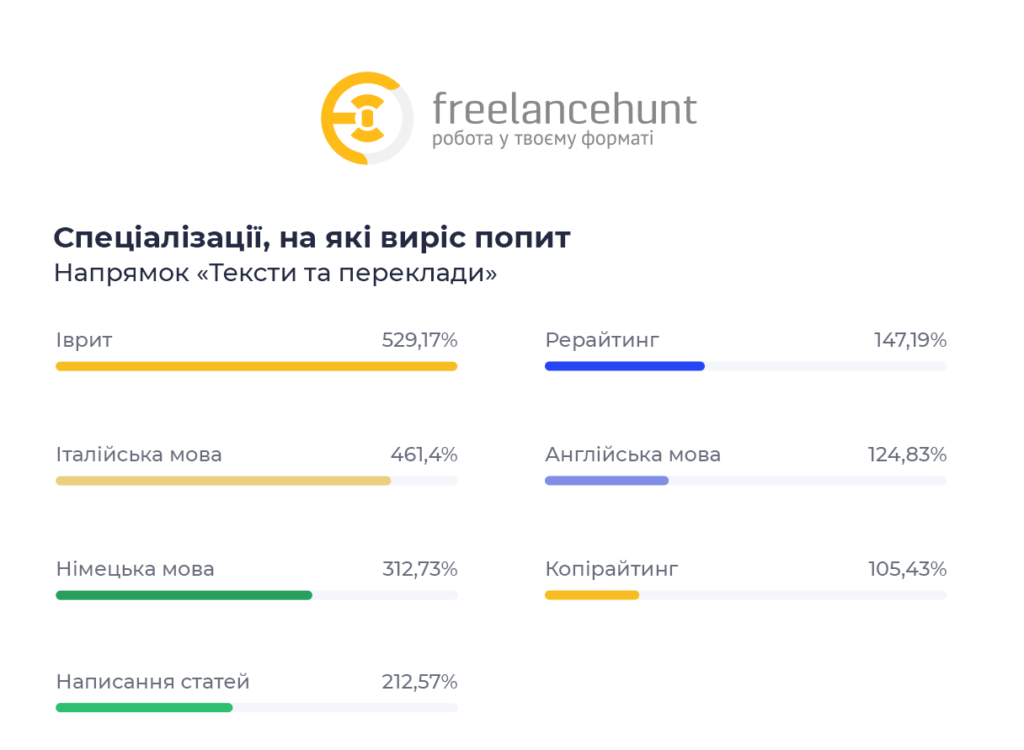 На яких фриланс-спеціалістів зріс попит під час війни: дослідження 2