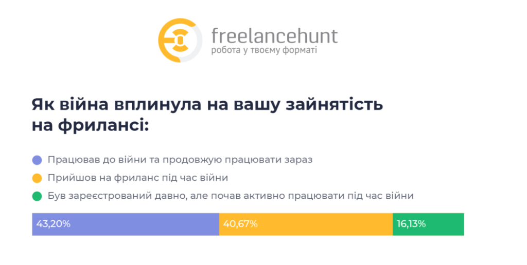 Серед українців зростає популярність фрилансу: дослідження 1