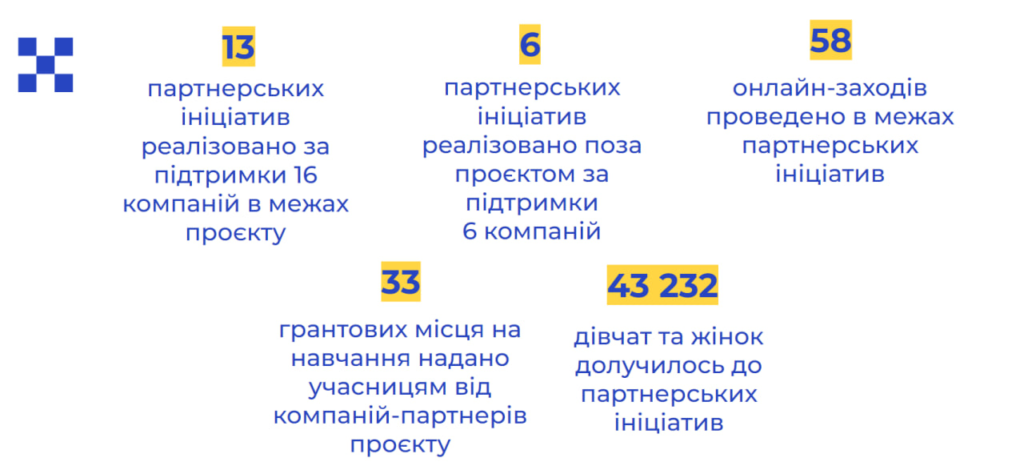Як ми допомогли 71 311 українкам: результати проєкту “Women For The Future”