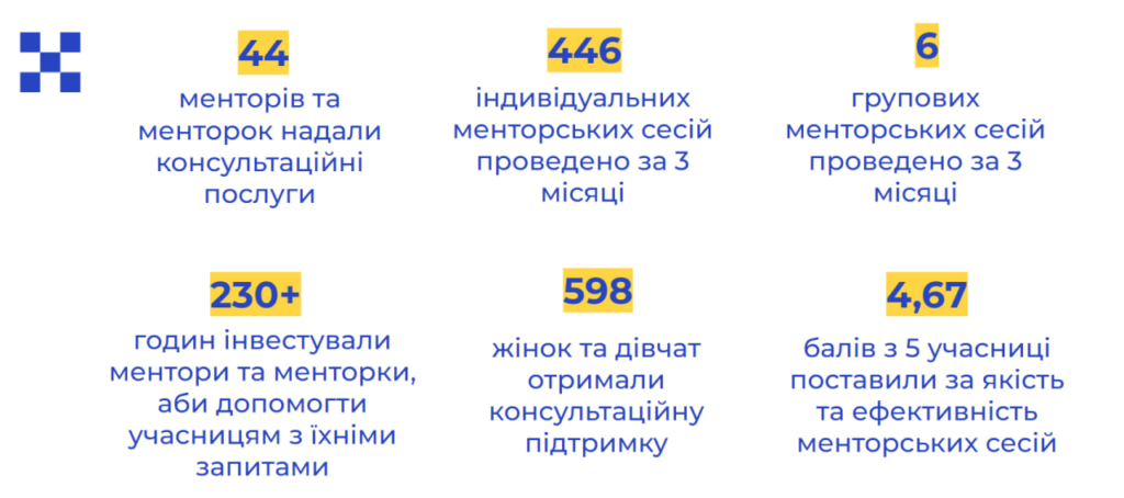 Як ми допомогли 71 311 українкам: результати проєкту “Women For The Future”