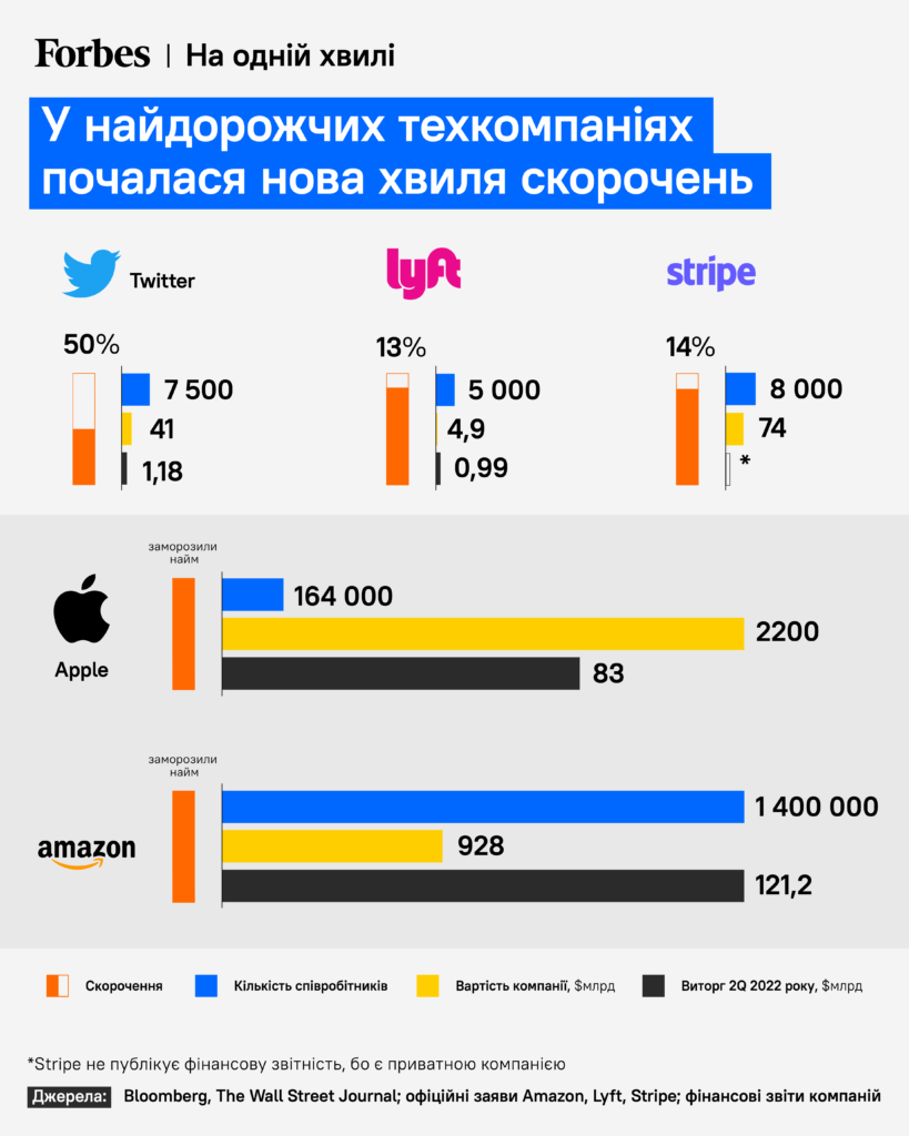 Нова хвиля скорочень у найдорожчих технологічних компаніях за даними Forbes Ukraine