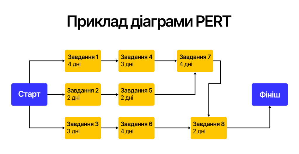 Методи оцінки проєкту - візуальний приклад діаграми PERT