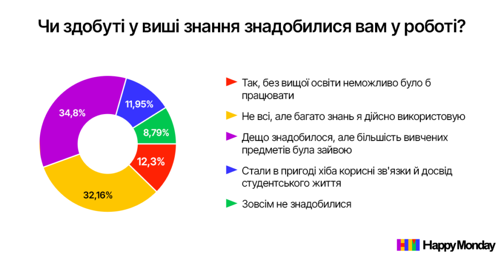 чи знадобилися українцям знання, здобуті в університеті - інфографіка