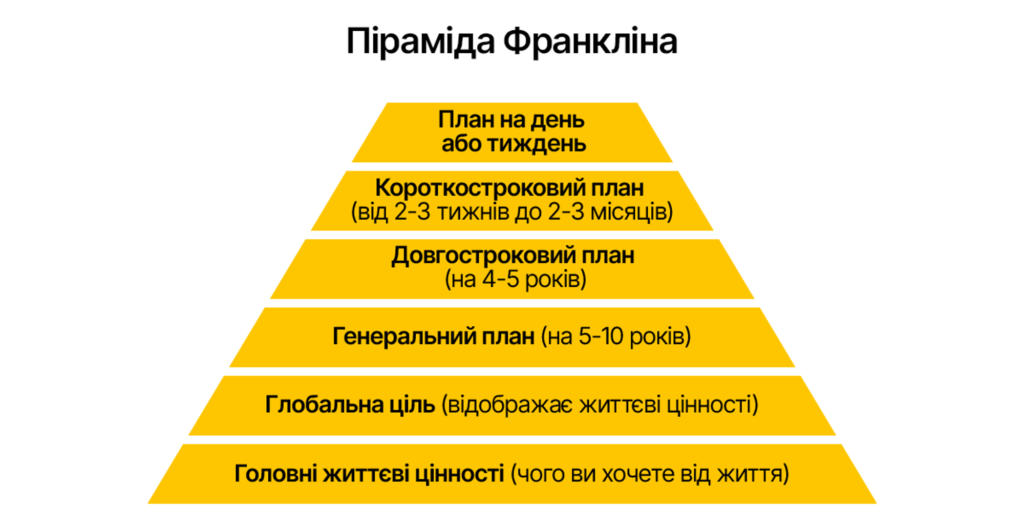 Як виглядає піраміда Франкліна