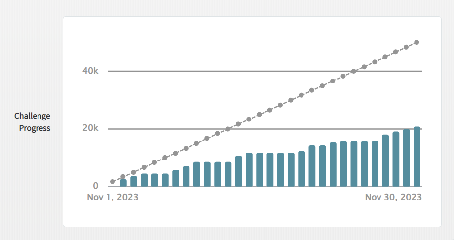 шкала прогресу на NaNoWriMo