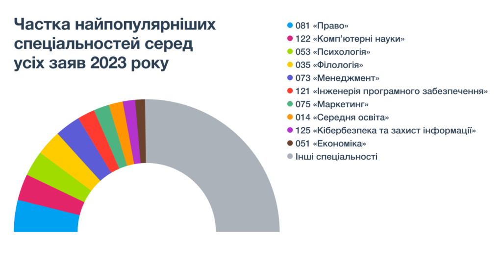 Найпопулярніші спеціальності 2023