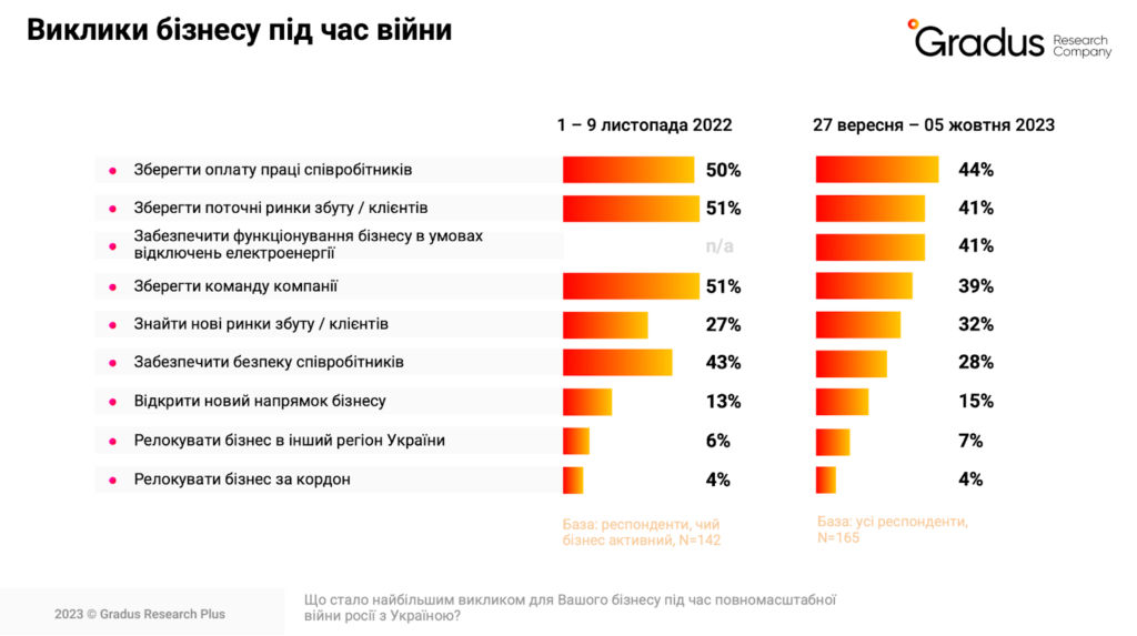 бізнес під час війни