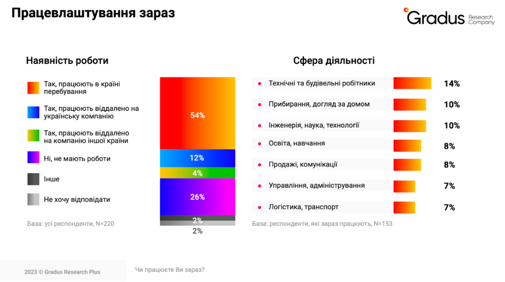 працевлаштовані мігранти