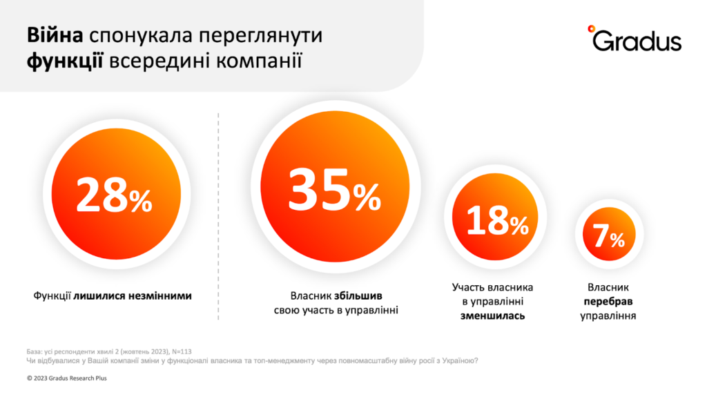 функції топменеджерів - дослідження Gradus Research