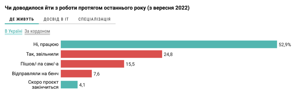 опитування DOU