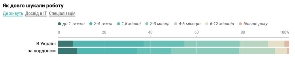 як довго шукають роботу айтівці