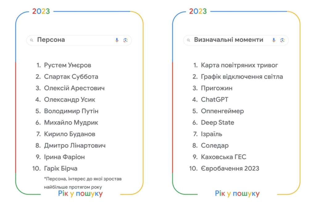 найпопулярніші запити 2023