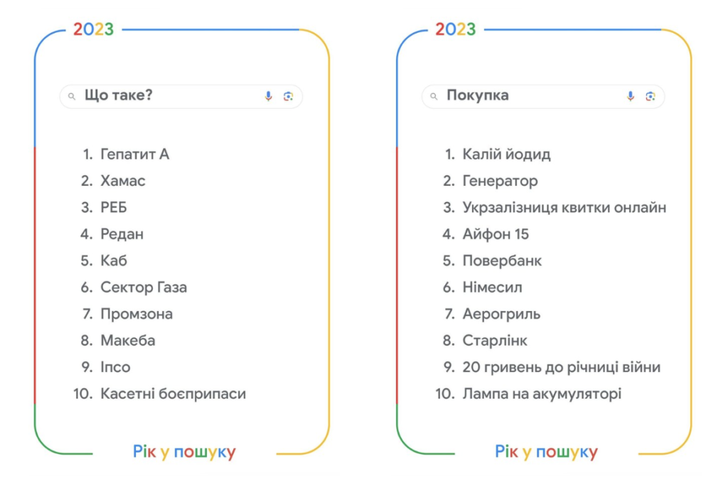 найпопулярніші запити google