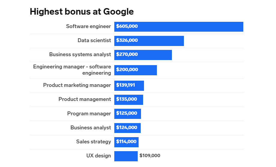 найвищі бонуси в google