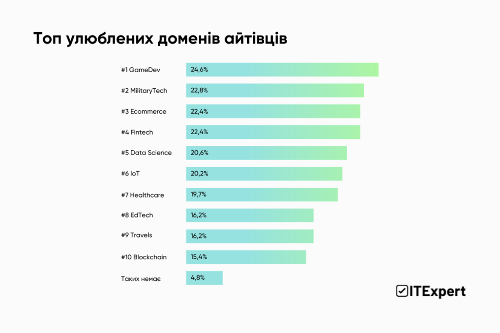 топ доменів для айті