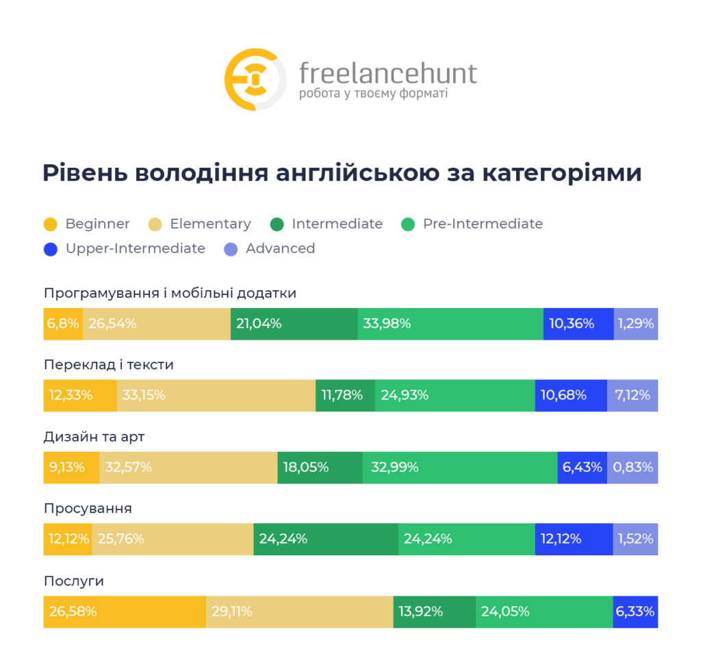 володіння англійською фрилансерами