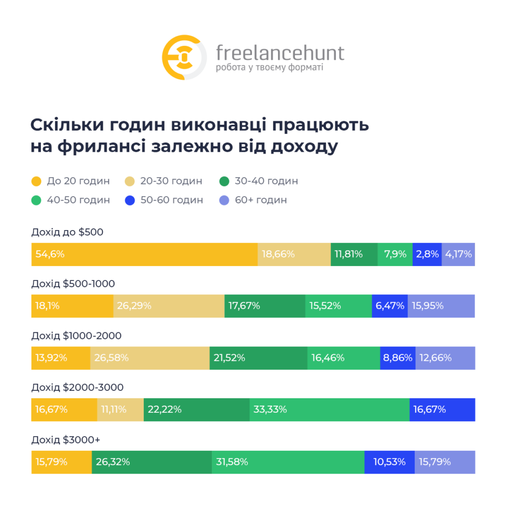 скільки працюють фрилансери