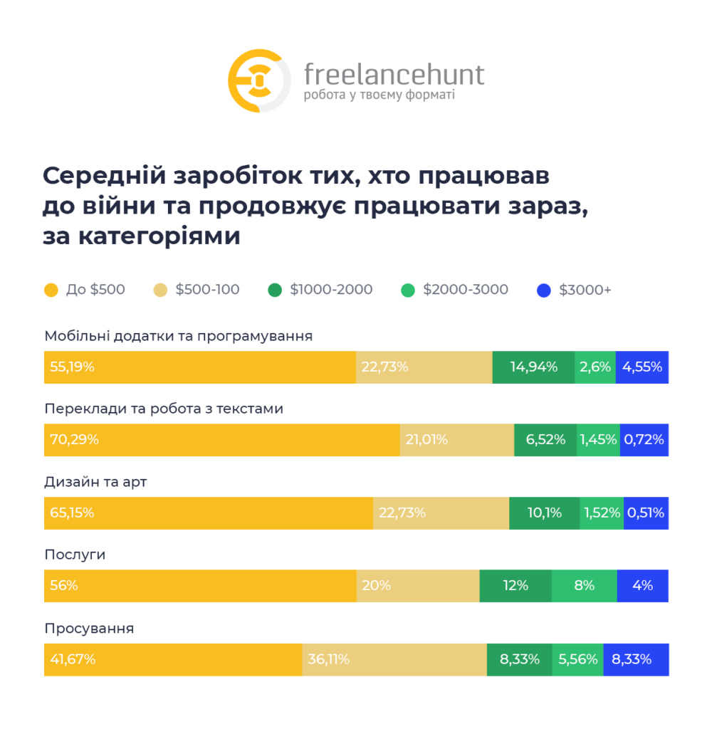 заробіток фрилансерів