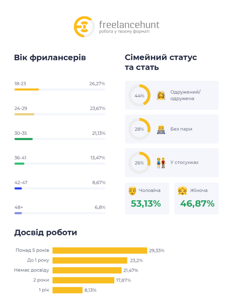 Портрет українського фрилансера