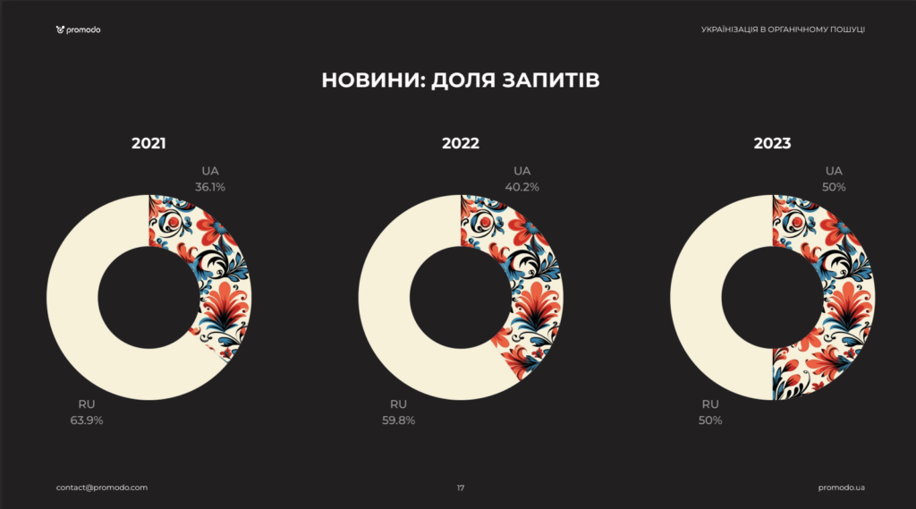 частотність гугл-запитів українською