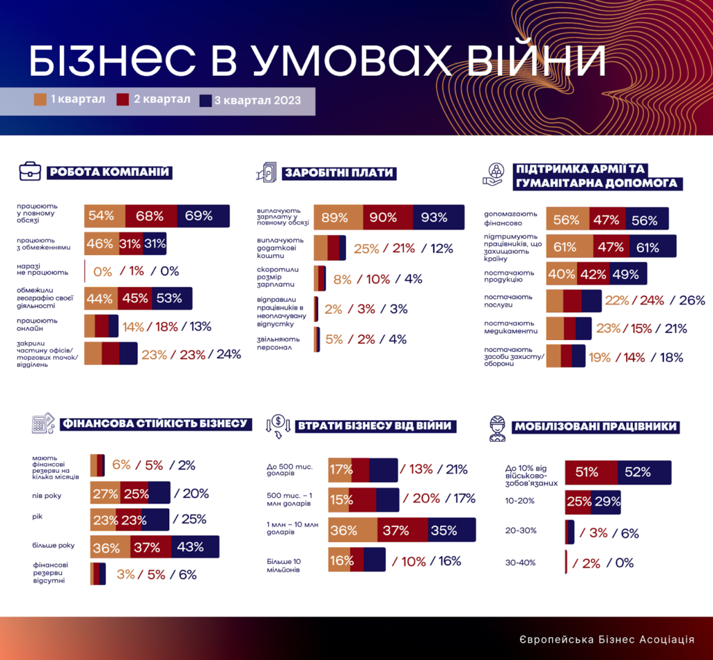 бізнес під час війни опитування EBA