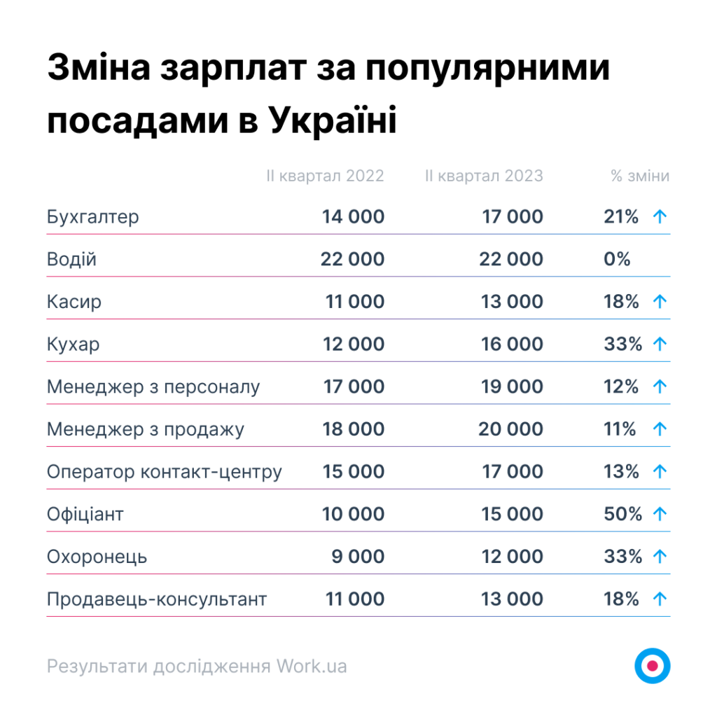 зарплати професії