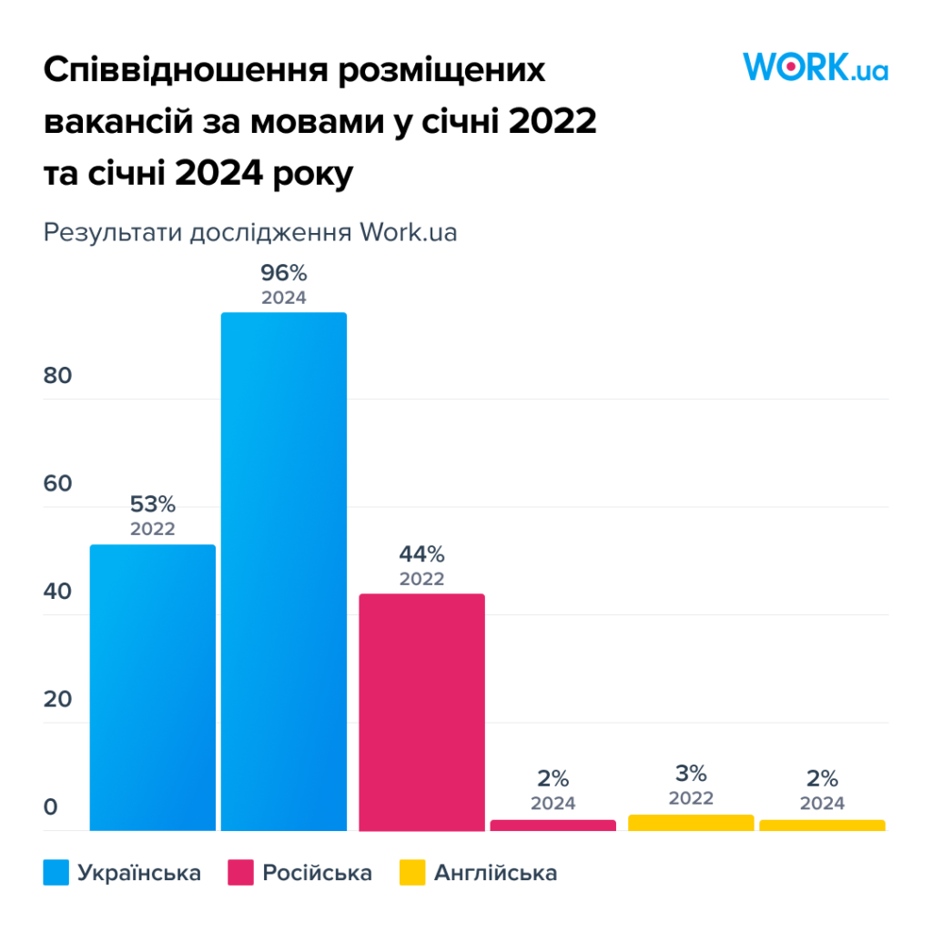 96% вакансій у січні 2024 були складені українською
