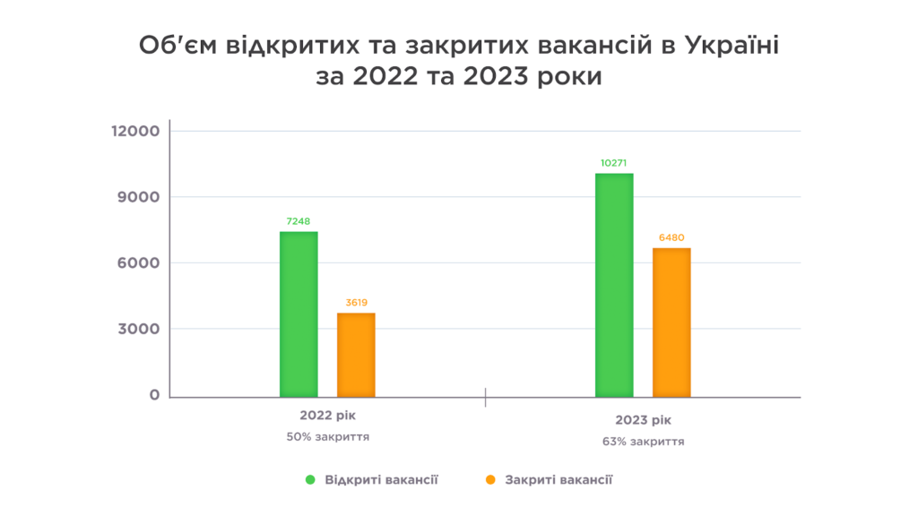 відкриті та закриті вакансії за 2022 та 2023 роки