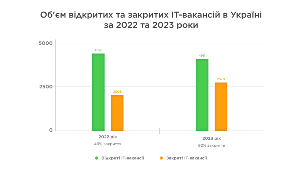 відкриті та закриті ІТ-вакансії за 2022 та 2023 роки