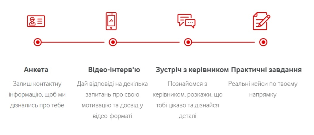 етапи відбору на програму Vodafone Career Way