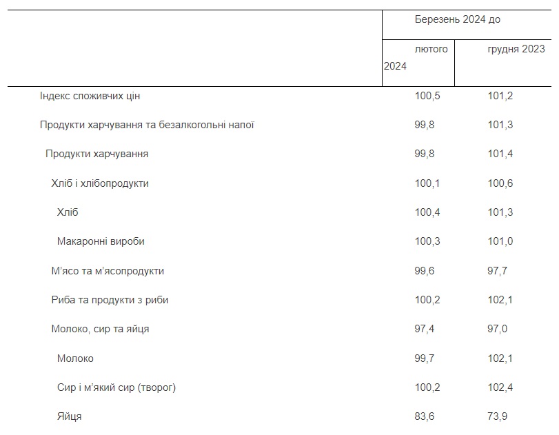 індекс споживчих цін 2024