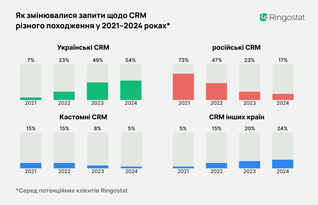 дослідження Ringostat