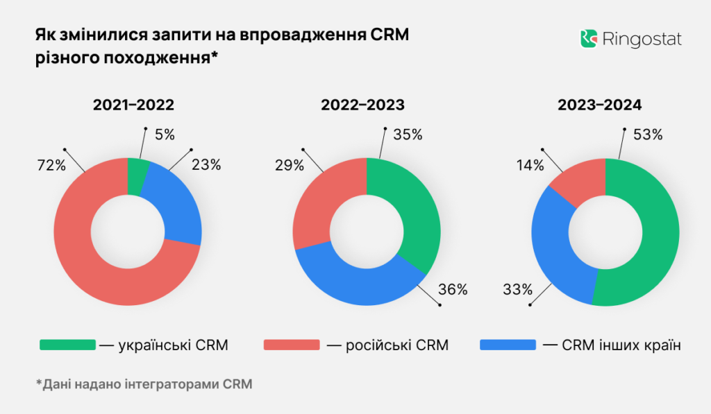 Запити на впровадження CRM