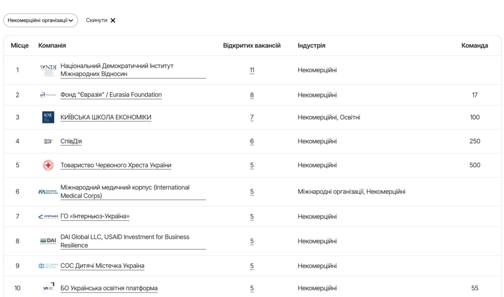 некомерційні роботодавці