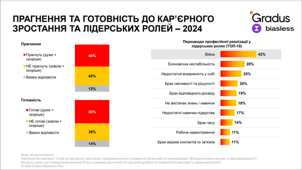 Українки прагнуть кар’єрного зростання, але їм заважають війна і невпевненість у собі: дослідження 1