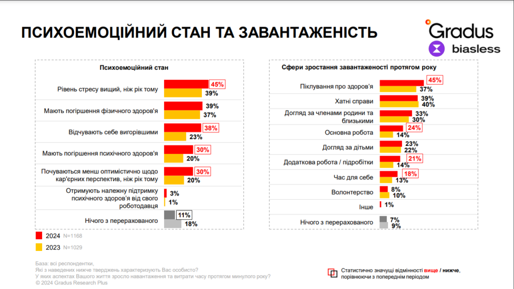 Українки прагнуть кар’єрного зростання, але їм заважають війна і невпевненість у собі: дослідження 3