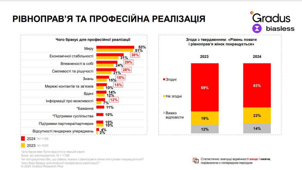 Українки прагнуть кар’єрного зростання, але їм заважають війна і невпевненість у собі: дослідження 2