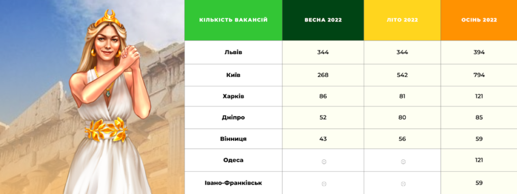 Яких спеціалістів шукають під час війни: аналітика рекрутингу від CleverStaff 1