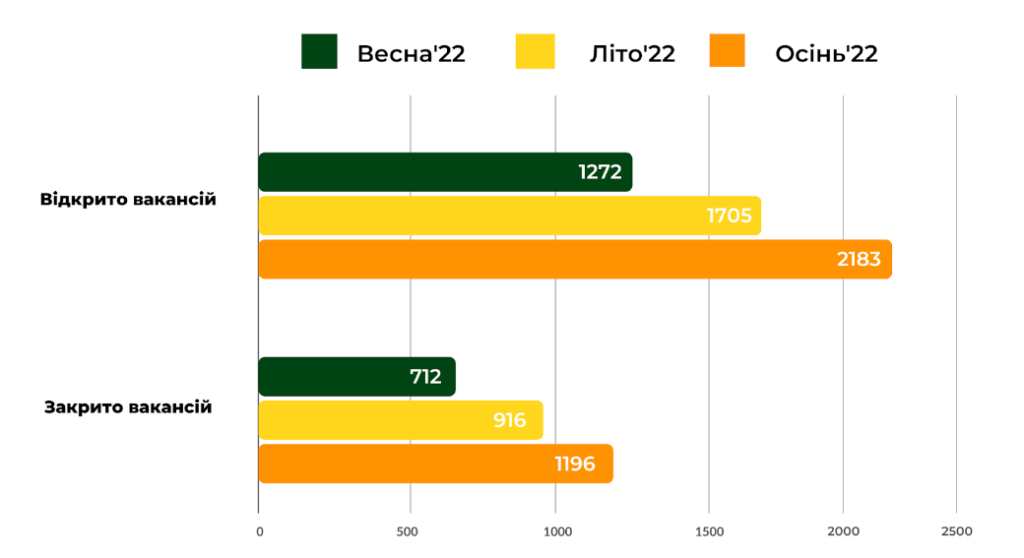 Яких спеціалістів шукають під час війни: аналітика рекрутингу від CleverStaff 1