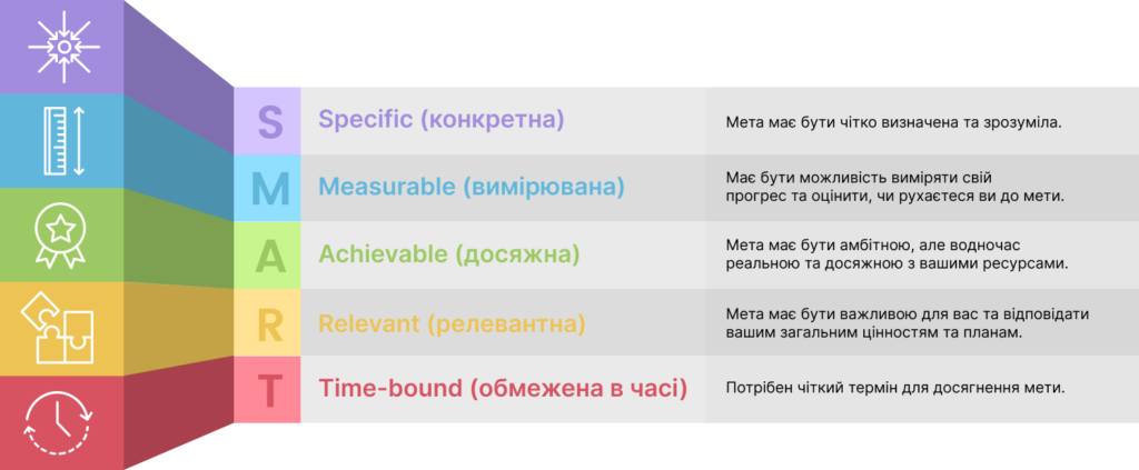 SMART-цілі