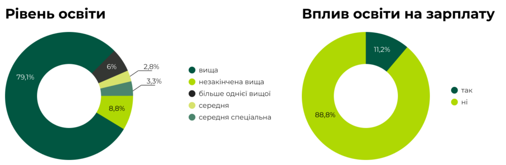 Рівень зарплати у SEO залежно від наявності вищої освіти