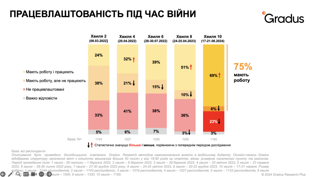 Працевлаштованість українців під час війни